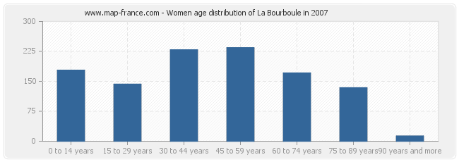 Women age distribution of La Bourboule in 2007